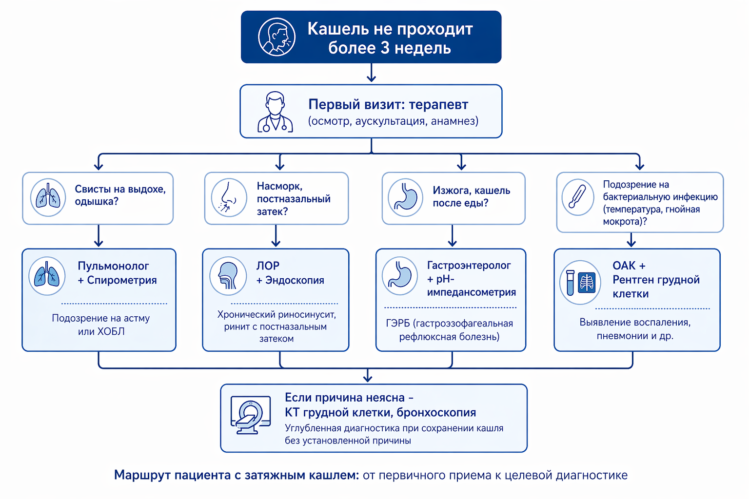 Маршрут пациента с затяжным кашлем